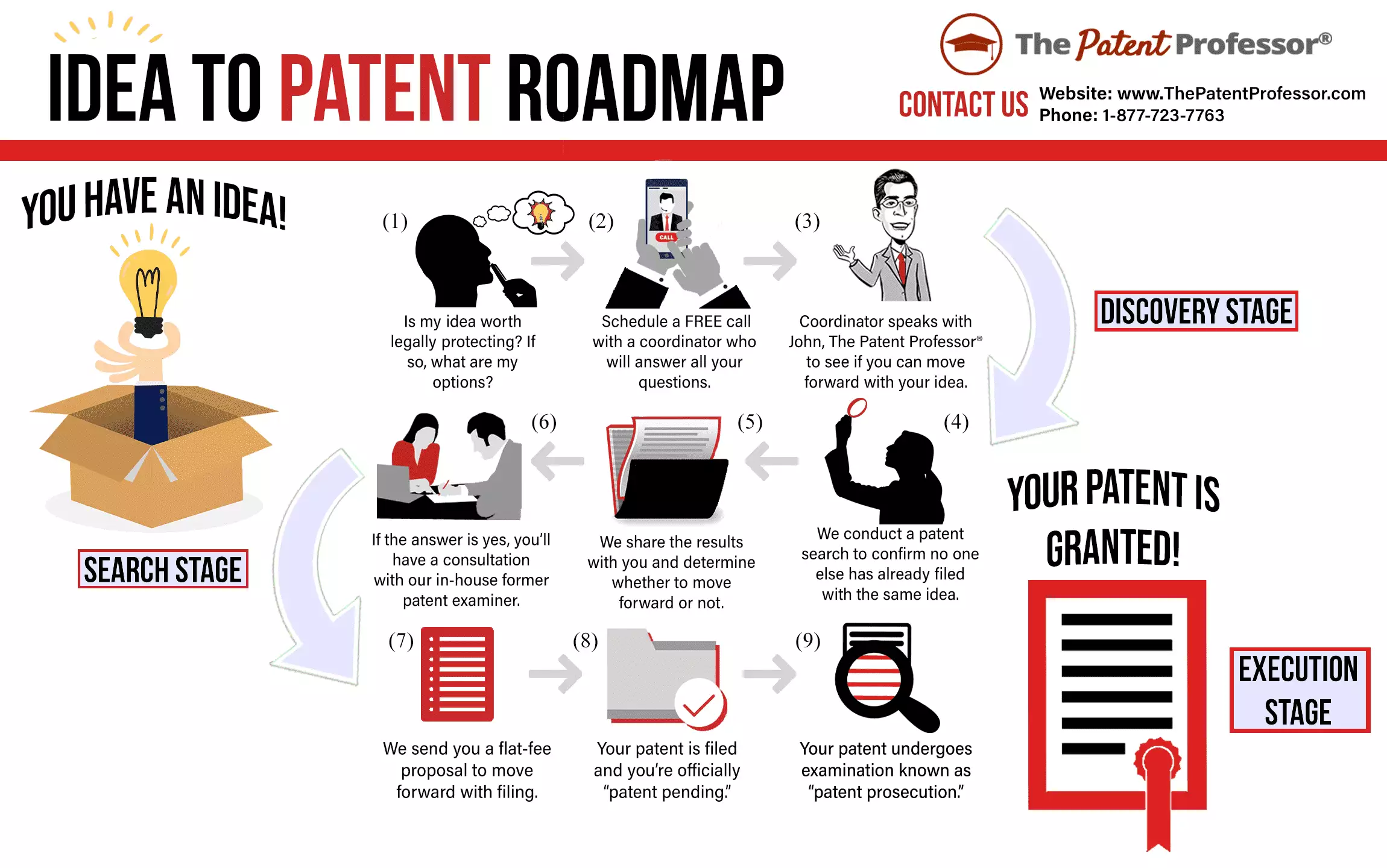 From Idea to Patent Roadmap